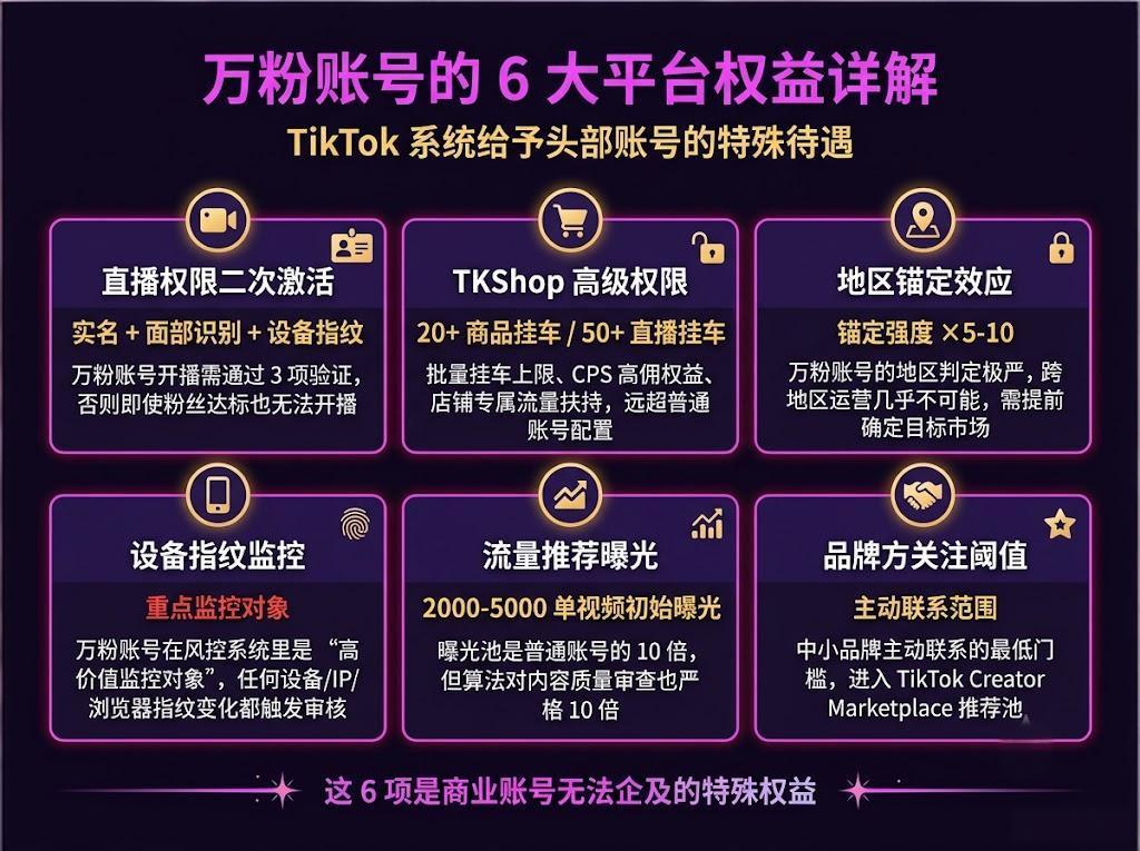TikTok 万粉账号的 6 大平台权益详细解析:直播二次激活、TKShop 高级权限、地区锚定效应、设备指纹监控、流量推荐机制、品牌方关注阈值