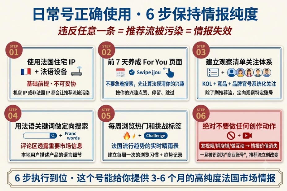 TikTok 法国日常号的正确使用 6 步流程:法国住宅 IP 登录、养成 For You 推荐流、建立观察清单、定向调研、监控热门标签、避免任何创作动作
