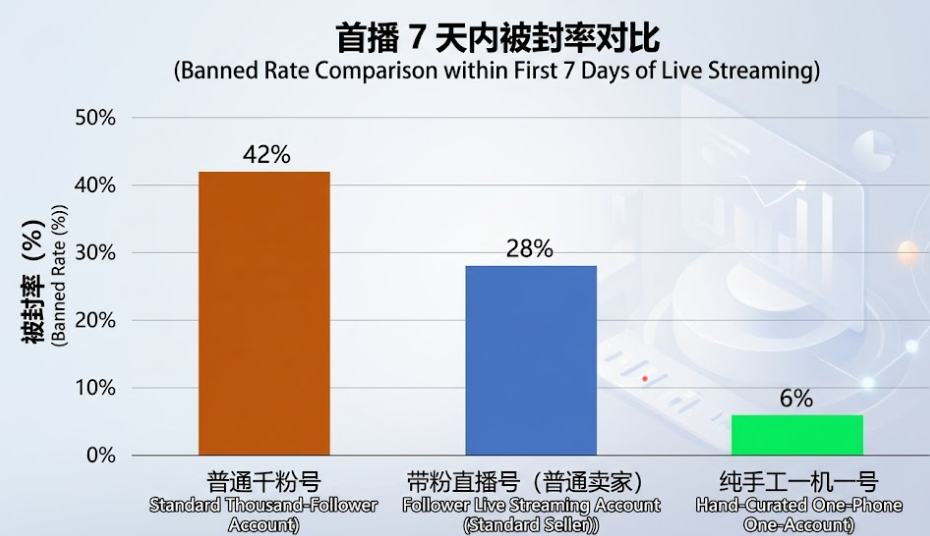 首播7天内账号被封率对比柱状图：普通千粉号42%，带粉直播号28%，纯手工一机一号6%。