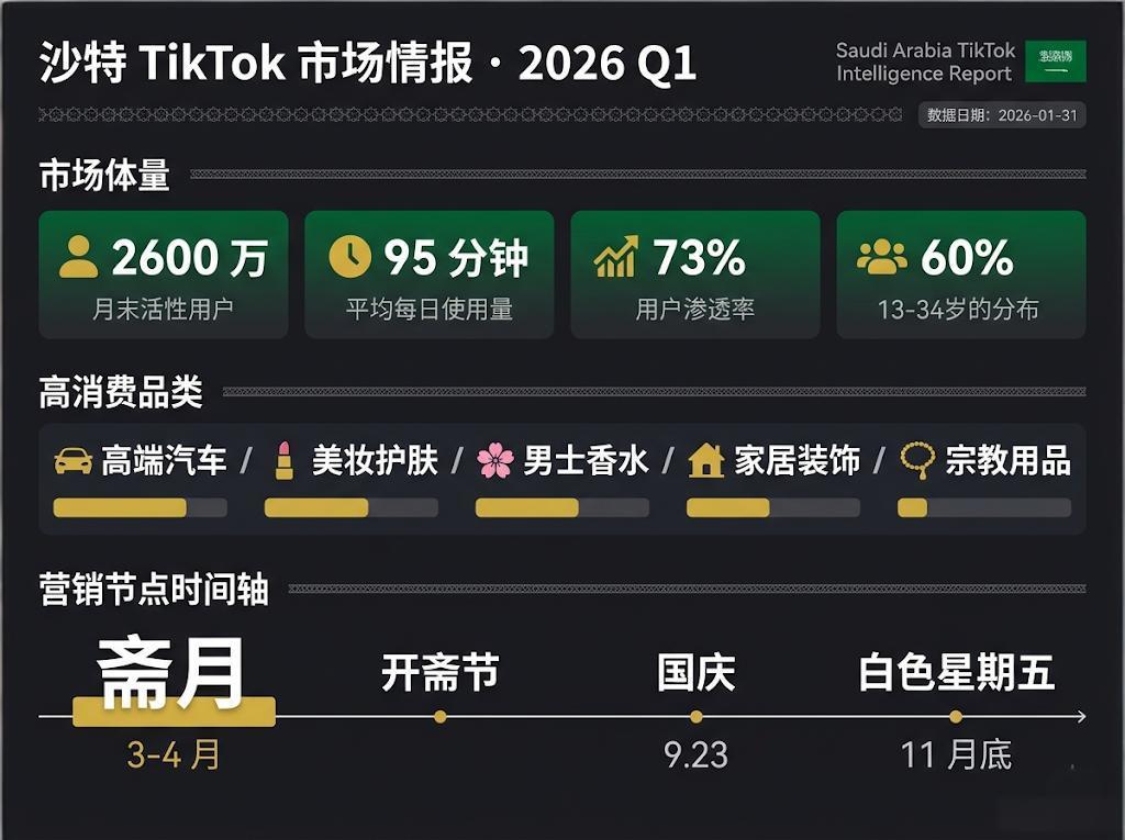 沙特 TikTok 市场数据情报：2600 万月活、95 分钟日均使用、73% 渗透率、汽车/美妆/香水高互动品类、斋月白五黄金节点
