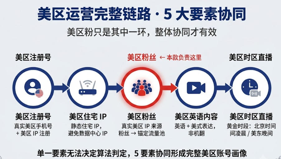 TikTok 美区跨境电商运营完整链路图：美区账号、美区住宅 IP、美区粉丝、美区内容、美区时区五大要素的协同运营