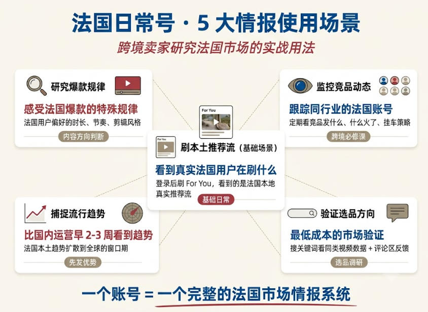 TikTok 法国日常号的 5 大市场情报使用场景详解:刷本土推荐流、研究爆款规律、监控竞品动态、捕捉法国流行趋势、低成本验证选品方向