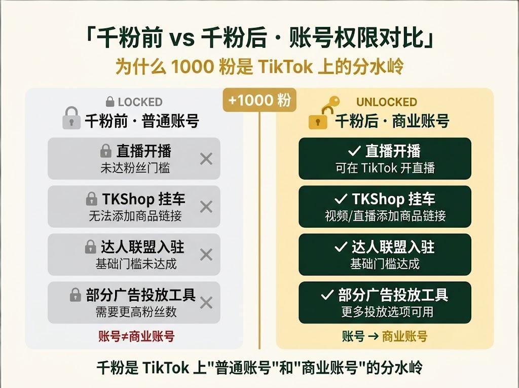 TikTok 账号千粉前与千粉后的核心权限功能对比图：直播开播、TKShop 挂车、达人联盟、广告投放四大权限的解锁状态
