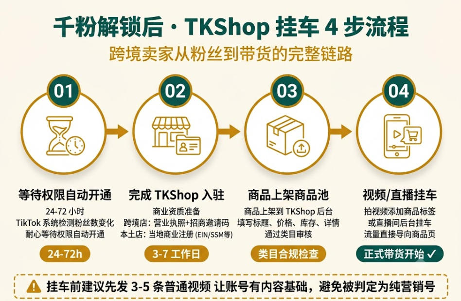 TikTok 账号达到 1000 粉后的 TKShop 挂车完整操作流程：等待权限解锁、商家入驻、商品上架、视频直播添加挂车