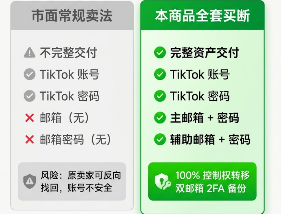 对比了&ldquo;市面常规卖法&rdquo;与&ldquo;本商品全套买断&rdquo;的TikTok账号交易内容。左侧灰色卡片名为&ldquo;市面常规卖法&rdquo;，列出其包含和不包含的项目：包含TikTok账号/密码，但不包含邮箱和邮箱密码（标记为红色&ldquo;X&rdquo;），底部警告原卖家可能反向找回，账号不安全的风险。右侧绿色卡片名为&ldquo;本商品全套买断&rdquo;，所有项目均有绿色打钩，表示包含完整资产交付，包括TikTok账号/密码，以及主邮箱+密码和辅助邮箱+密码，并强调提供&ldquo;100% 控制权转移&rdquo;和&ldquo;双邮箱 2FA 备份&rdquo;。图片底部文本说明其目的是视觉化核心卖点（双邮箱），向买家展示信息差
