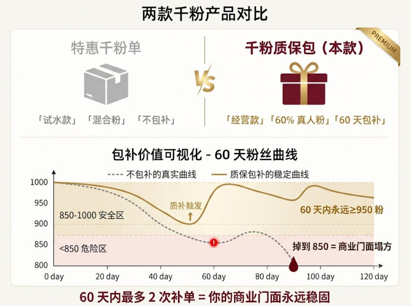 TikTok 千粉服务两款对比：特惠千粉单与质保千粉包的粉质量、包补政策、价格档位详细对比，60 天质保期粉丝稳定曲线展示